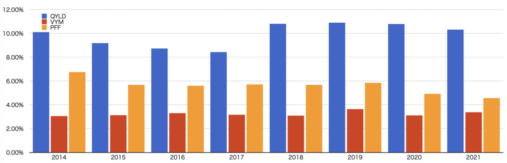 QYLD・VYM・PFFの分配金利回り
