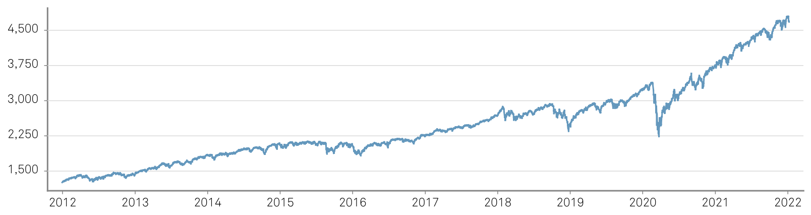 SP500チャート