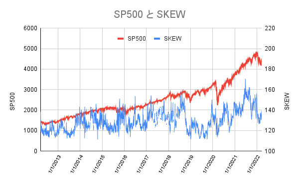 S&P500とSKEW