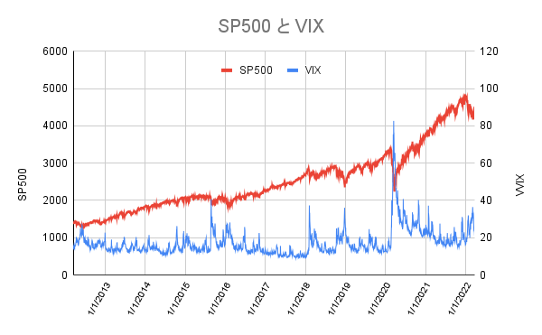 S&P500とVIX