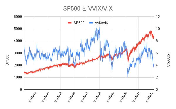 S&P500とVVIX/VIX