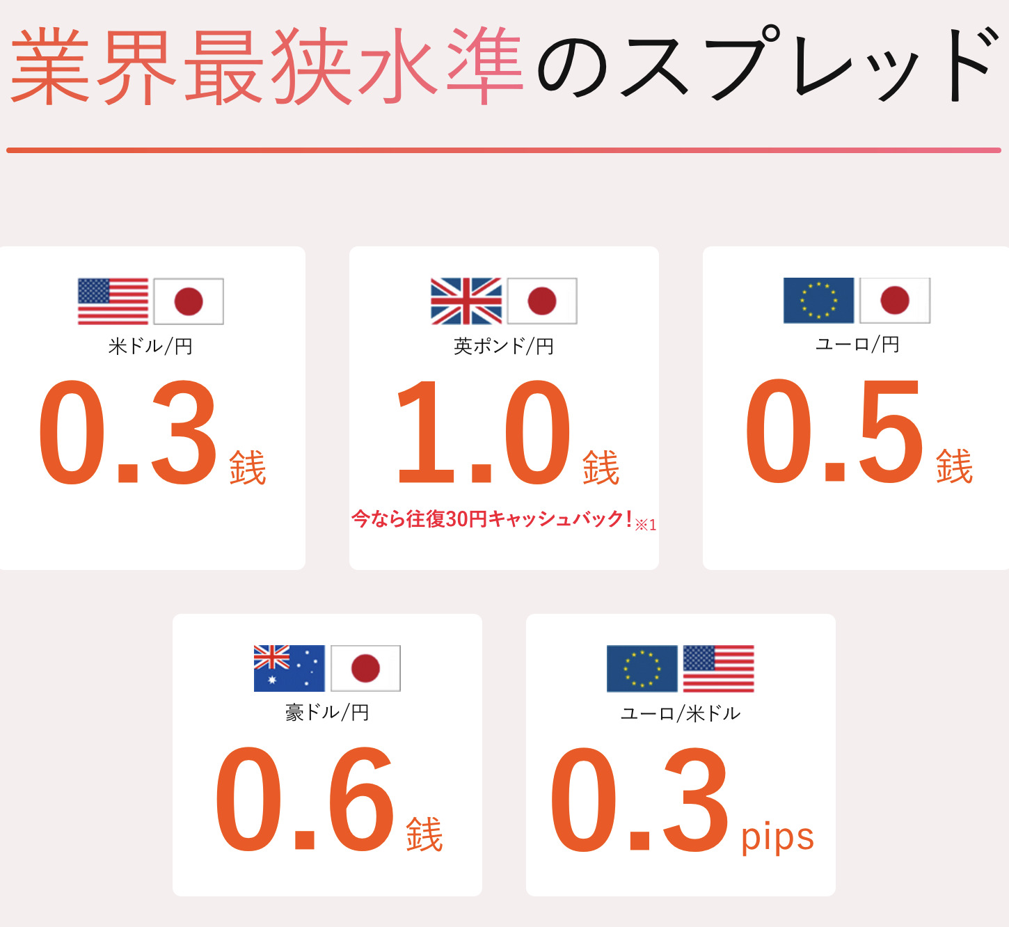 スプレッド水準