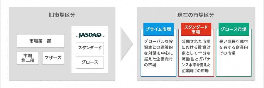 東証新市場区分
